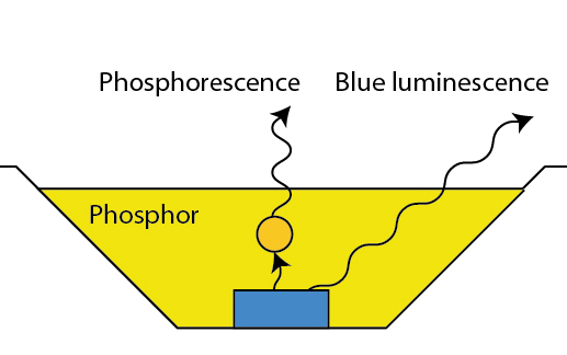 Cross section of a white LED, with phosphorescence and blue luminescence.