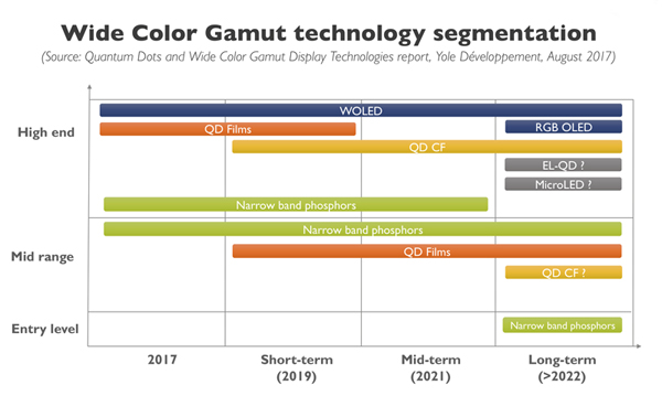 Wide color gamut technology segmentation. (Source: QD and WCG Display Technologies report, by Yole, August 2017)