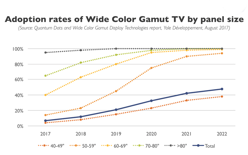 Adoption rates of WCD TV by panel size. Source: QD and WGC Display technologies report, by Yole, August 2017.