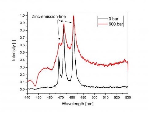 At ambient pressure, the LIBS spectrum in black shows three emission lines characteristic of zinc in the 465-485 nm region. At 600 bar pressure (red line), one of the three lines has nearly disappeared, while the other two appear significantly broadened. Image: LZH.
