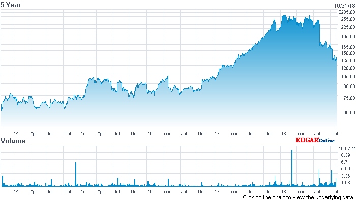 Despite dropping in value considerably since it hit an all-time high earlier this year, owners of IPG stock have still enjoyed substantial gains over the past five years. Image: nasdaq.com.