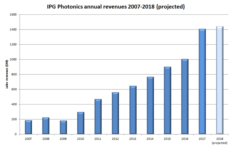 Having posted annual sales growth of 40% in 2017, this year will see IPG Photonics