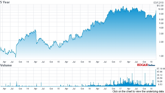 In the five years since Greg Dougherty's appointment as its CEO, Oclaro's Nasdaq-listed stock price has recovered from just above $1, and jumped some 27% to trade at around $10 following news of the Lumentum deal. Data: nasdaq.com.