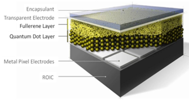The layer structure of the CQD-based sensor also features fullerene and transparent electrodes, on top of the silicon ROIC. Image: SWIR Vision Systems.