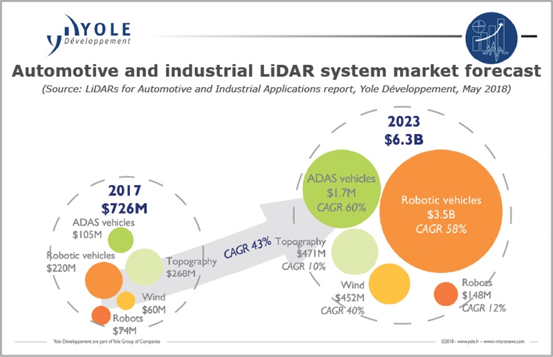 The Yole team sees applications in the automotive sector dominating the overall market for lidar systems before long, with both ADAS and self-driving applications contributing heavily. Image: Yole D&eacute;veloppement.