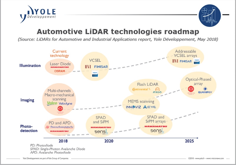 Yole's analysts see VCSELs and VCSEL arrays playing an increasingly important role in automotive lidar systems as the sector matures. Image: Yole D&eacute;veloppement.