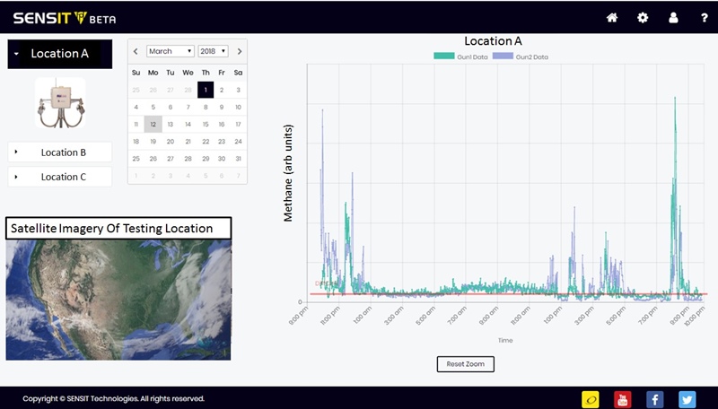 A screenshot from the SENSIT system, showing methane concentration varying with time. Image: SENSIT Technologies.