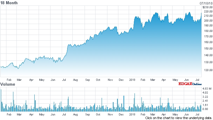 ASML's stock price stormed close to record highs following the lithography equipment company's latest financial update. Trading at around $216 on the Nasdaq index, the Dutch firm is worth in the region of $94 billion. Image: nasdaq.com.