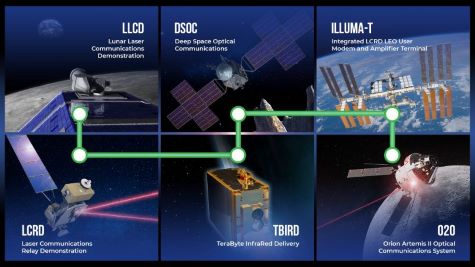 NASA's Laser Communications Roadmap - toward proving the technology's validity in a variety of regimes. NASA / Dave Ryan.
