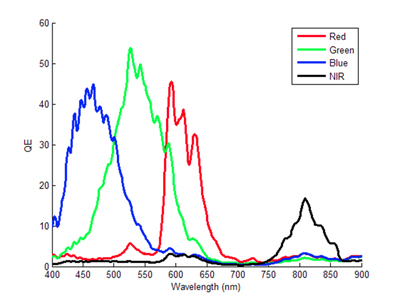 Measured QE responses of RGB + NIR spectral channels (microlenses array post-processed on top of each filter).