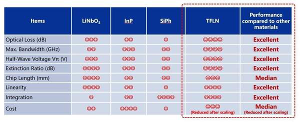 Revolutionizing High-Speed Optical Devices: The Promising Future of TFLN 