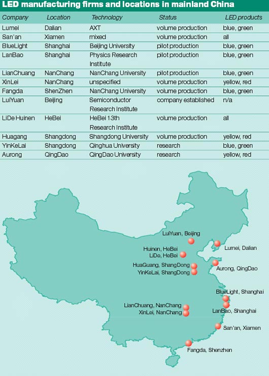 LED manufacturing in China