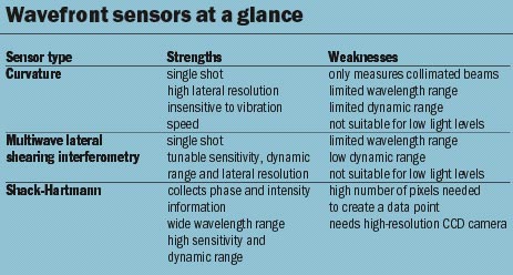 Wavefront sensors
