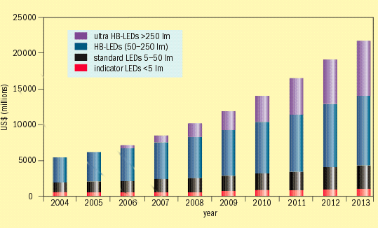 Market growth