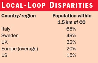 Local-loop disparities