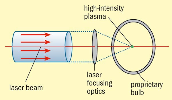 Laser-driven bulb technology