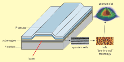 QD laser