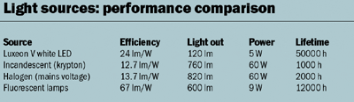 Performance comparison