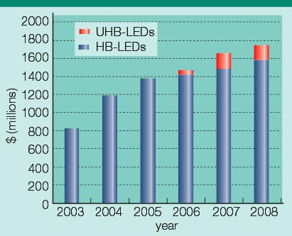 LCD backlight market