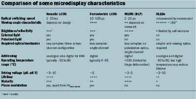 Comparison of microdisplays