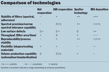 Comparison of technologies