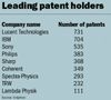 Leading patent holders