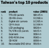 Top 10 products