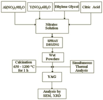 YAG powder production
