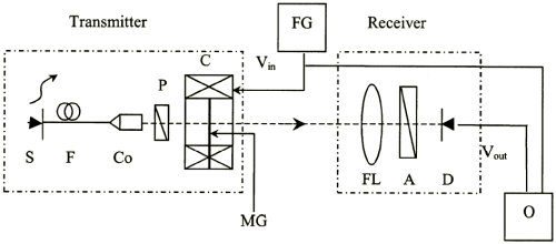 Optical roll-angle sensor set-up