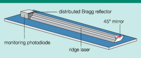 Horizontal cavity laser