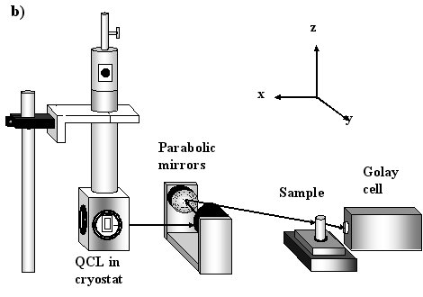 Schematic of THz QCL setup