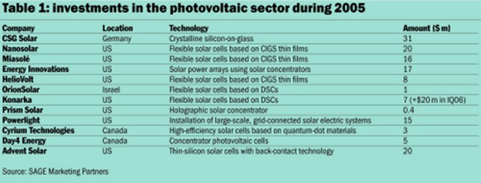 Photovoltaic investments
