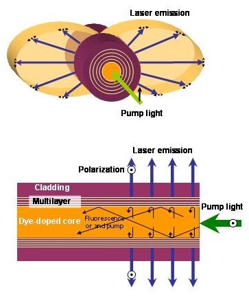 How the laser system works