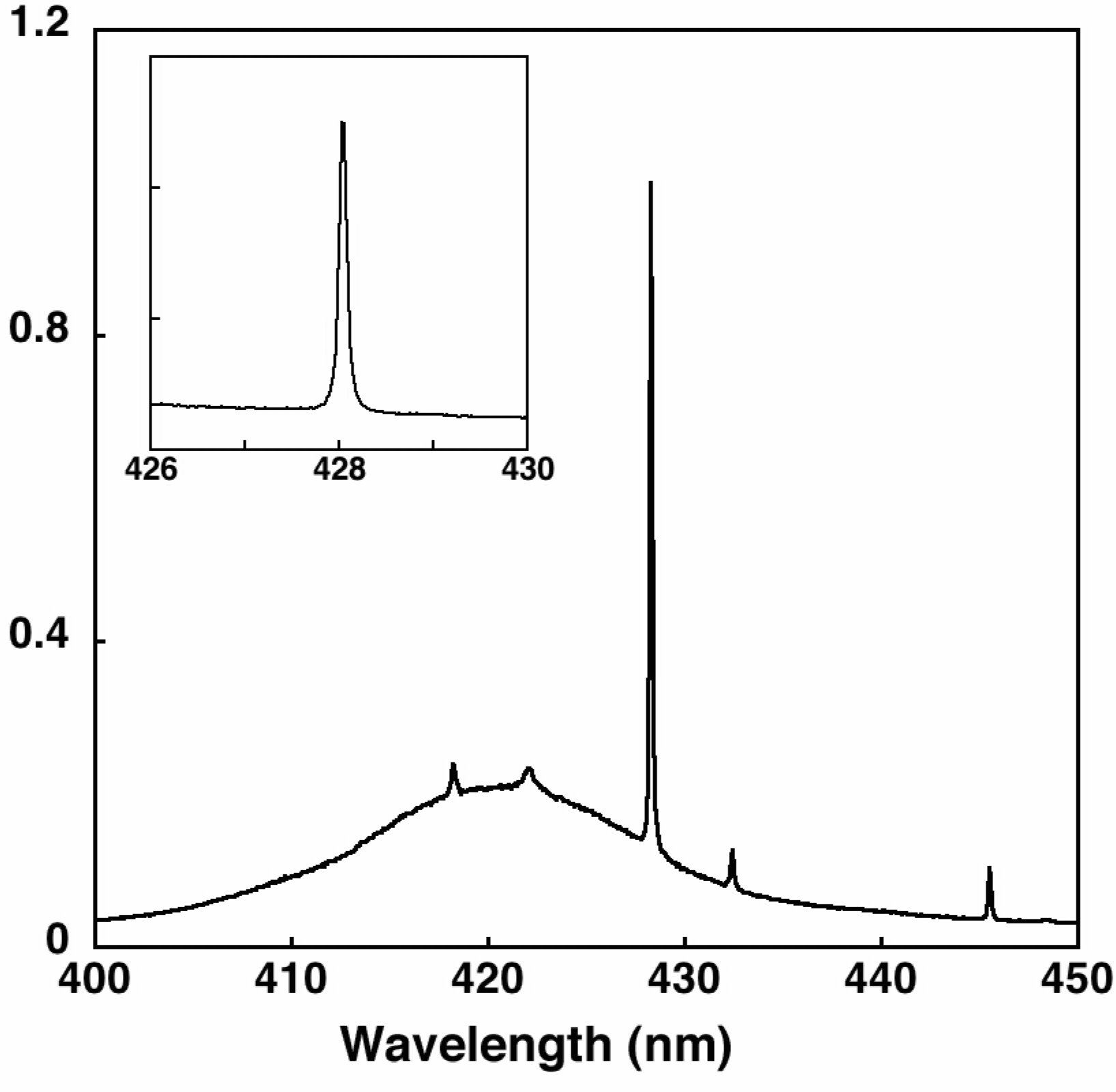 GaN microdisk emission