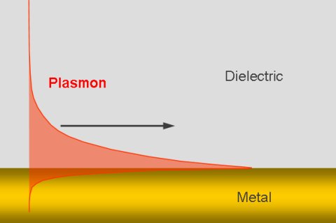 Surface plasmon