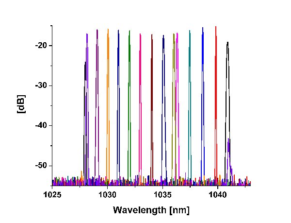 Fiber-VCSEL tuning spectra