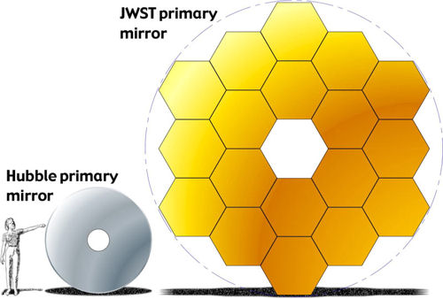 James Webb Space Telescope uses cryogenic mirrors and a wavefront sensing and control system to peer back into space to just after the Big Bang
