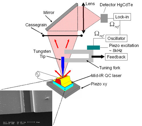 IR NSOM Infrared near-field scanning optical microscope images the evanescent field on a quantum cascade laser (QCL) to determine spatial distribution of modes in the laser cavity