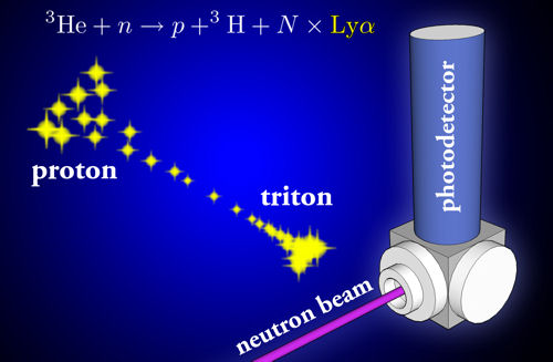 NIST's detector measures the Lyman alpha light that is emitted when neutron atoms are absorbed by helium-3.