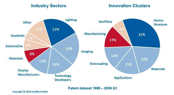 OLED lighting patent breakdown
