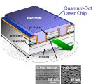 QD laser structure