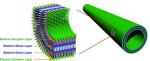 Coaxial nanotubes