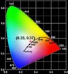 CIE chromaticity coordinates