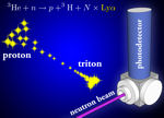 NIST's detector measures the Lyman alpha light that is emitted when neutron atoms are absorbed by helium-3.