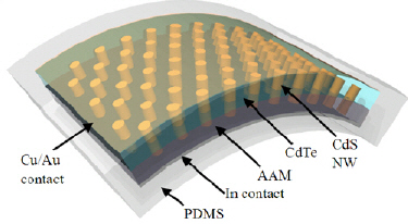 Nanopillar-based solar cell module