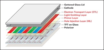 Dupont's solution phase OLED material set