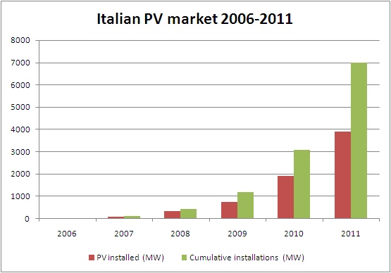 PV installations in Italy 2006-2011