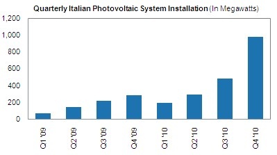iSuppli's Italian PV figures