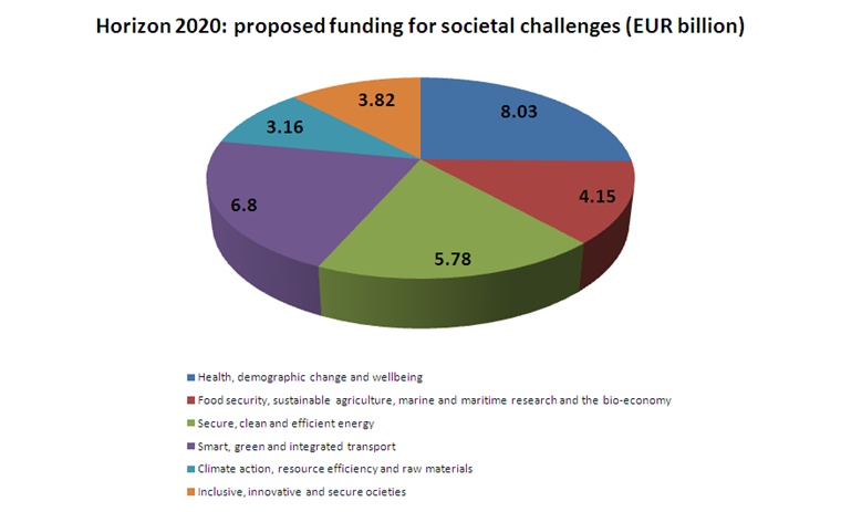 Societal challenges - proposed funding breakdown