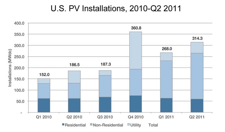 US PV installations Q1 2010 to Q2 2011